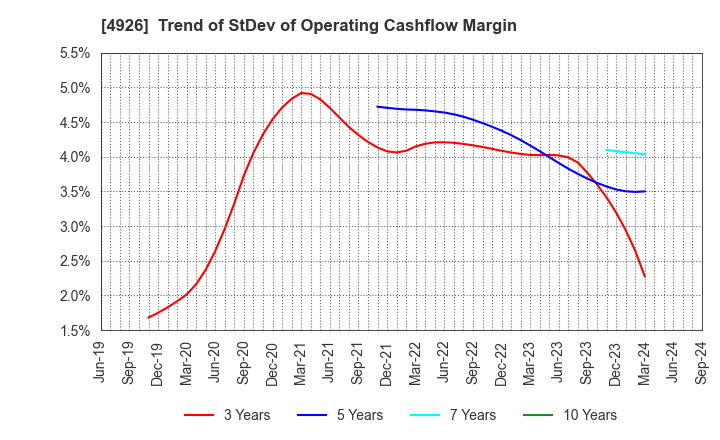 4926 C'BON COSMETICS Co.,Ltd.: Trend of StDev of Operating Cashflow Margin