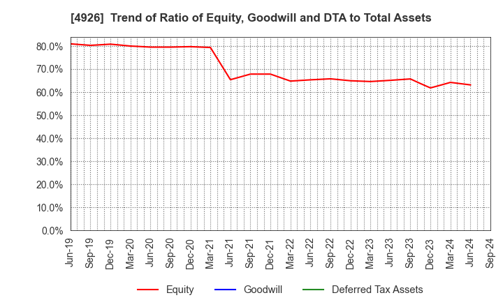 4926 C'BON COSMETICS Co.,Ltd.: Trend of Ratio of Equity, Goodwill and DTA to Total Assets