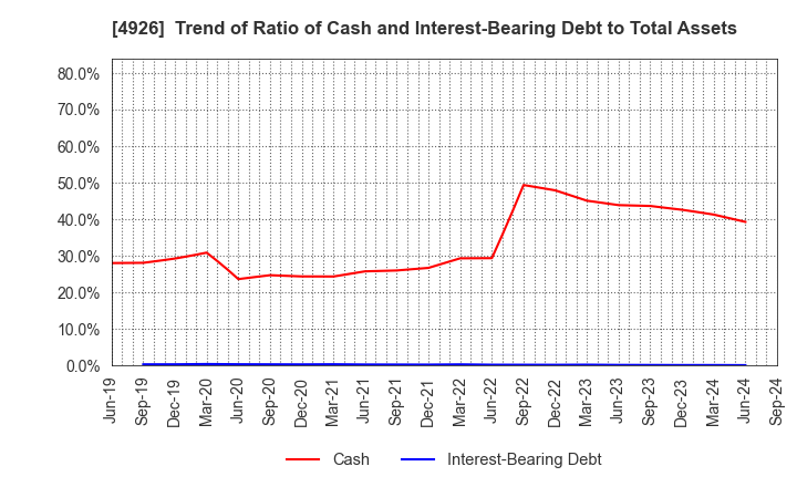 4926 C'BON COSMETICS Co.,Ltd.: Trend of Ratio of Cash and Interest-Bearing Debt to Total Assets