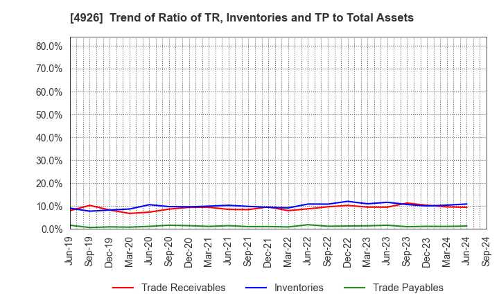 4926 C'BON COSMETICS Co.,Ltd.: Trend of Ratio of TR, Inventories and TP to Total Assets