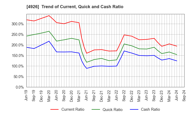 4926 C'BON COSMETICS Co.,Ltd.: Trend of Current, Quick and Cash Ratio