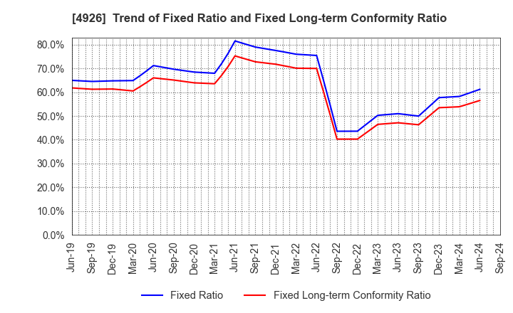 4926 C'BON COSMETICS Co.,Ltd.: Trend of Fixed Ratio and Fixed Long-term Conformity Ratio