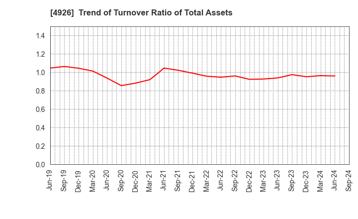 4926 C'BON COSMETICS Co.,Ltd.: Trend of Turnover Ratio of Total Assets