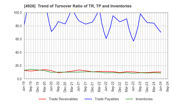 4926 C'BON COSMETICS Co.,Ltd.: Trend of Turnover Ratio of TR, TP and Inventories