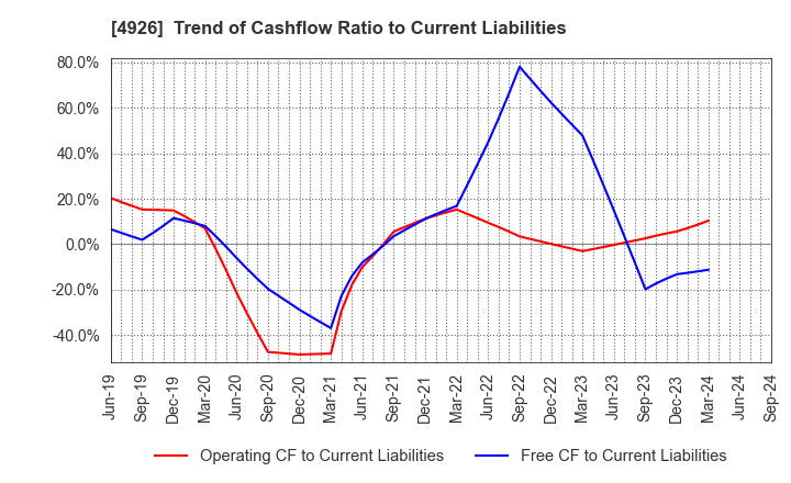 4926 C'BON COSMETICS Co.,Ltd.: Trend of Cashflow Ratio to Current Liabilities