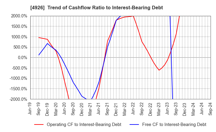 4926 C'BON COSMETICS Co.,Ltd.: Trend of Cashflow Ratio to Interest-Bearing Debt