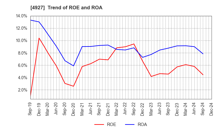 4927 POLA ORBIS HOLDINGS INC.: Trend of ROE and ROA