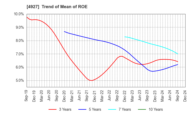 4927 POLA ORBIS HOLDINGS INC.: Trend of Mean of ROE