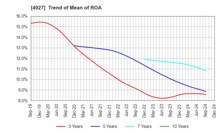 4927 POLA ORBIS HOLDINGS INC.: Trend of Mean of ROA