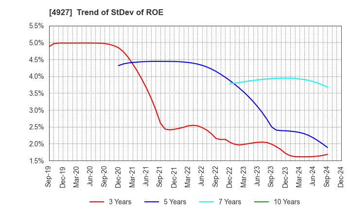 4927 POLA ORBIS HOLDINGS INC.: Trend of StDev of ROE