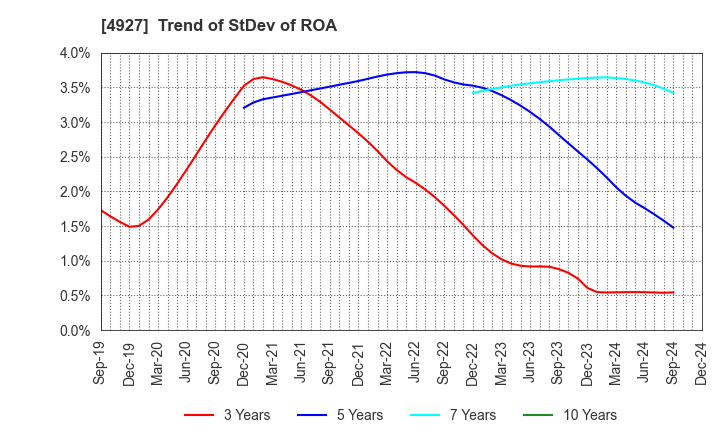 4927 POLA ORBIS HOLDINGS INC.: Trend of StDev of ROA