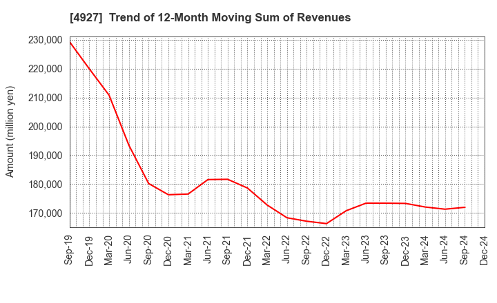 4927 POLA ORBIS HOLDINGS INC.: Trend of 12-Month Moving Sum of Revenues