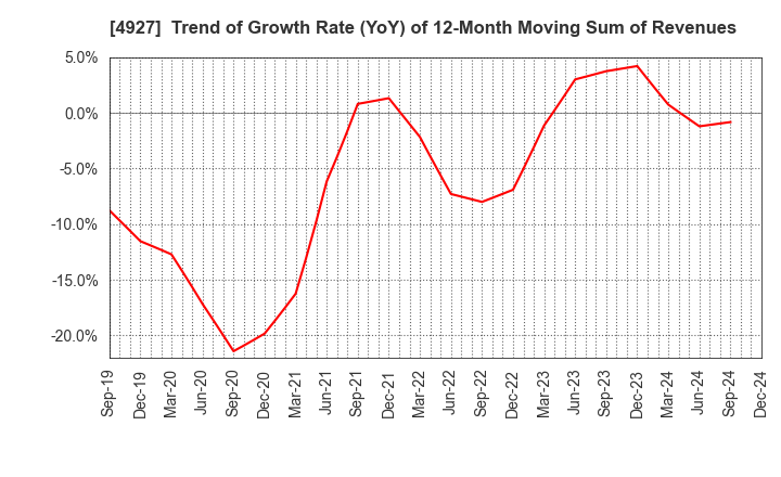 4927 POLA ORBIS HOLDINGS INC.: Trend of Growth Rate (YoY) of 12-Month Moving Sum of Revenues