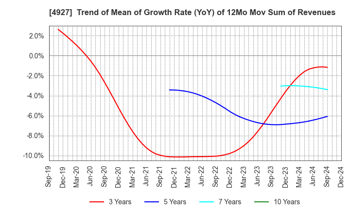 4927 POLA ORBIS HOLDINGS INC.: Trend of Mean of Growth Rate (YoY) of 12Mo Mov Sum of Revenues