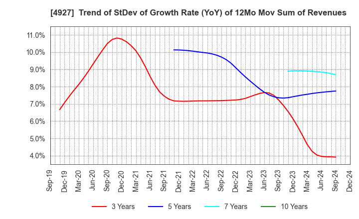 4927 POLA ORBIS HOLDINGS INC.: Trend of StDev of Growth Rate (YoY) of 12Mo Mov Sum of Revenues