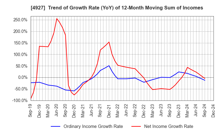 4927 POLA ORBIS HOLDINGS INC.: Trend of Growth Rate (YoY) of 12-Month Moving Sum of Incomes