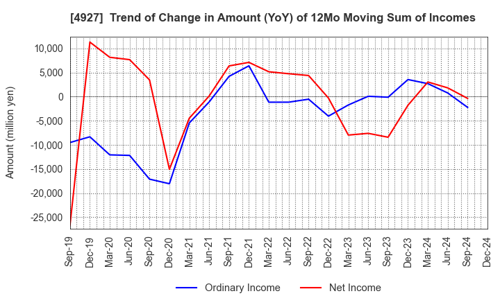 4927 POLA ORBIS HOLDINGS INC.: Trend of Change in Amount (YoY) of 12Mo Moving Sum of Incomes