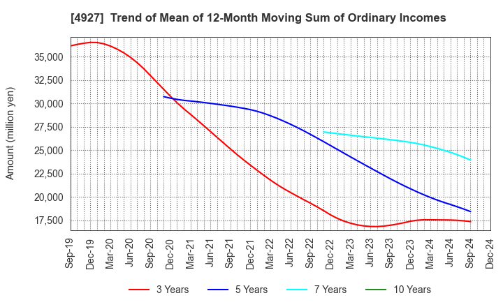 4927 POLA ORBIS HOLDINGS INC.: Trend of Mean of 12-Month Moving Sum of Ordinary Incomes