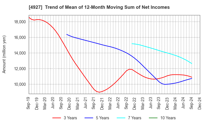 4927 POLA ORBIS HOLDINGS INC.: Trend of Mean of 12-Month Moving Sum of Net Incomes