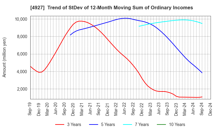 4927 POLA ORBIS HOLDINGS INC.: Trend of StDev of 12-Month Moving Sum of Ordinary Incomes