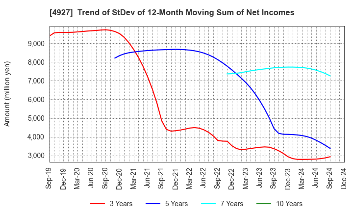 4927 POLA ORBIS HOLDINGS INC.: Trend of StDev of 12-Month Moving Sum of Net Incomes