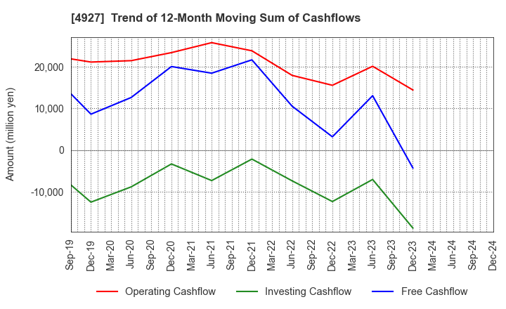 4927 POLA ORBIS HOLDINGS INC.: Trend of 12-Month Moving Sum of Cashflows