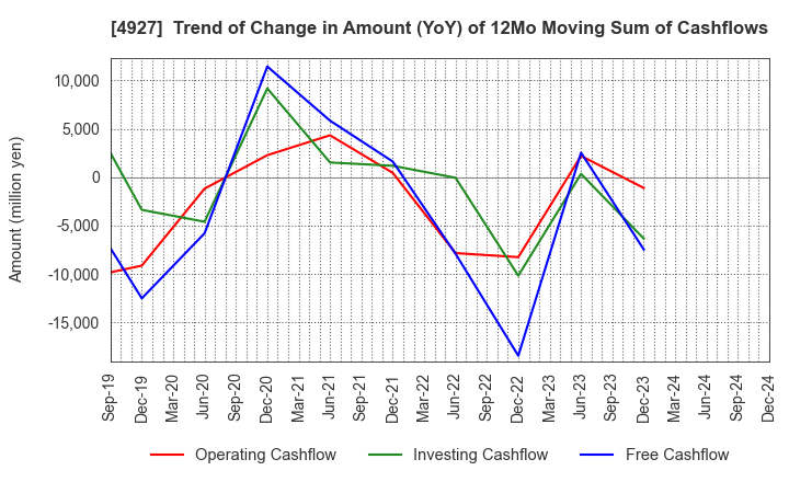 4927 POLA ORBIS HOLDINGS INC.: Trend of Change in Amount (YoY) of 12Mo Moving Sum of Cashflows