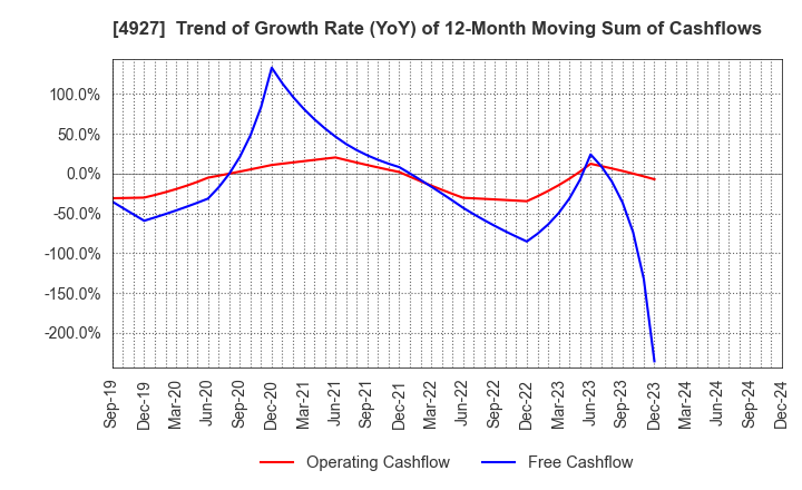 4927 POLA ORBIS HOLDINGS INC.: Trend of Growth Rate (YoY) of 12-Month Moving Sum of Cashflows