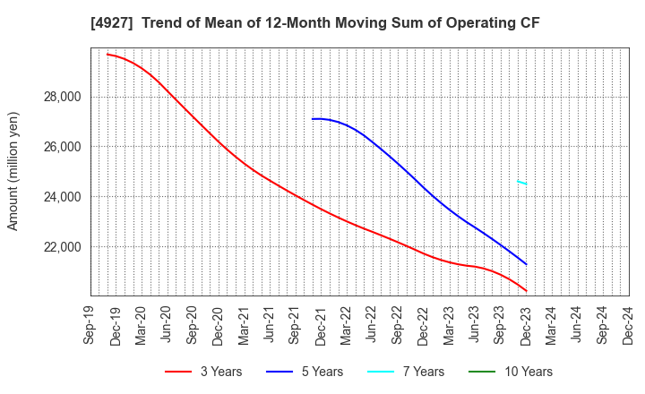 4927 POLA ORBIS HOLDINGS INC.: Trend of Mean of 12-Month Moving Sum of Operating CF