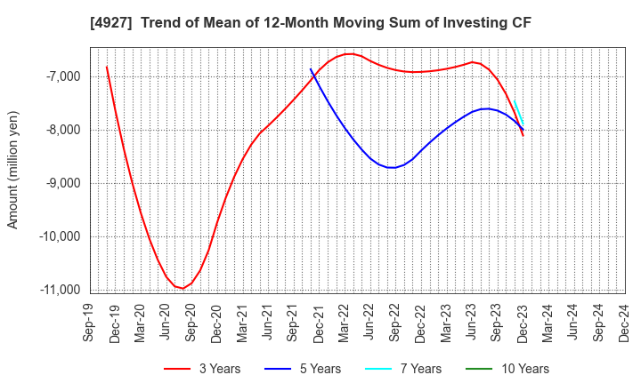 4927 POLA ORBIS HOLDINGS INC.: Trend of Mean of 12-Month Moving Sum of Investing CF