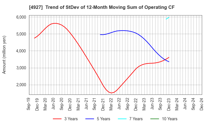 4927 POLA ORBIS HOLDINGS INC.: Trend of StDev of 12-Month Moving Sum of Operating CF