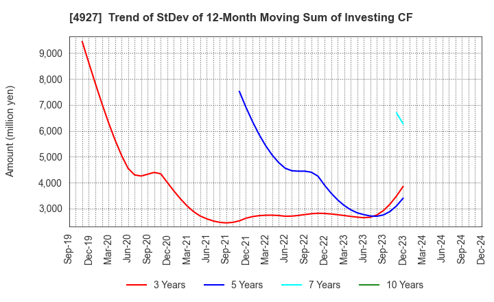 4927 POLA ORBIS HOLDINGS INC.: Trend of StDev of 12-Month Moving Sum of Investing CF