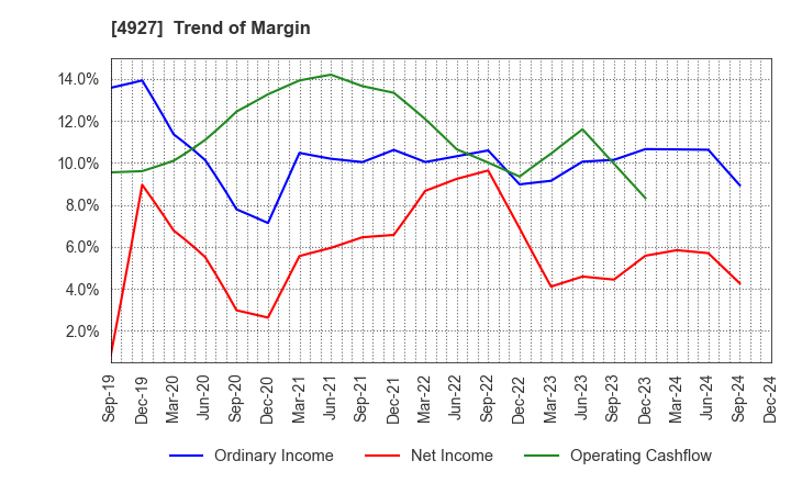 4927 POLA ORBIS HOLDINGS INC.: Trend of Margin