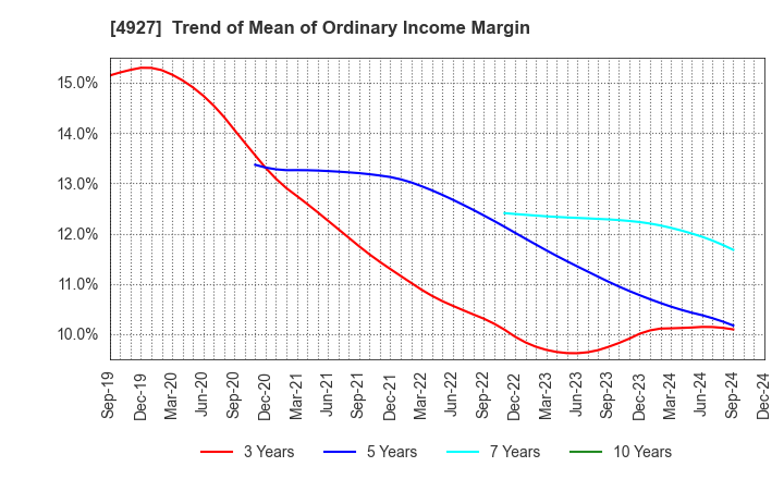 4927 POLA ORBIS HOLDINGS INC.: Trend of Mean of Ordinary Income Margin