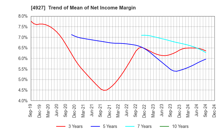 4927 POLA ORBIS HOLDINGS INC.: Trend of Mean of Net Income Margin