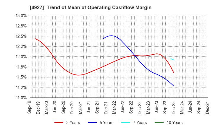 4927 POLA ORBIS HOLDINGS INC.: Trend of Mean of Operating Cashflow Margin