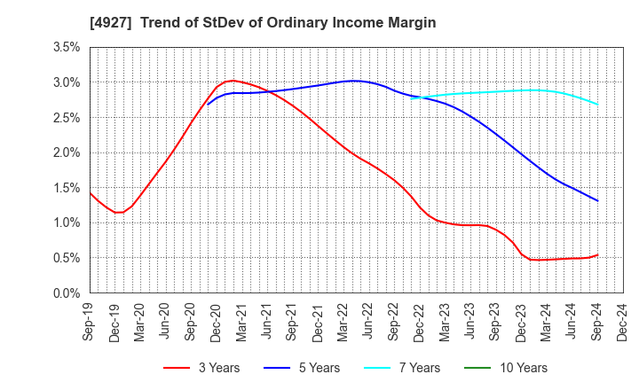 4927 POLA ORBIS HOLDINGS INC.: Trend of StDev of Ordinary Income Margin