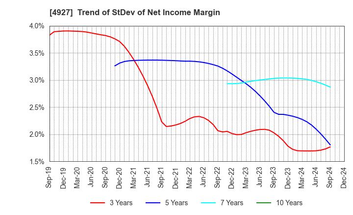 4927 POLA ORBIS HOLDINGS INC.: Trend of StDev of Net Income Margin