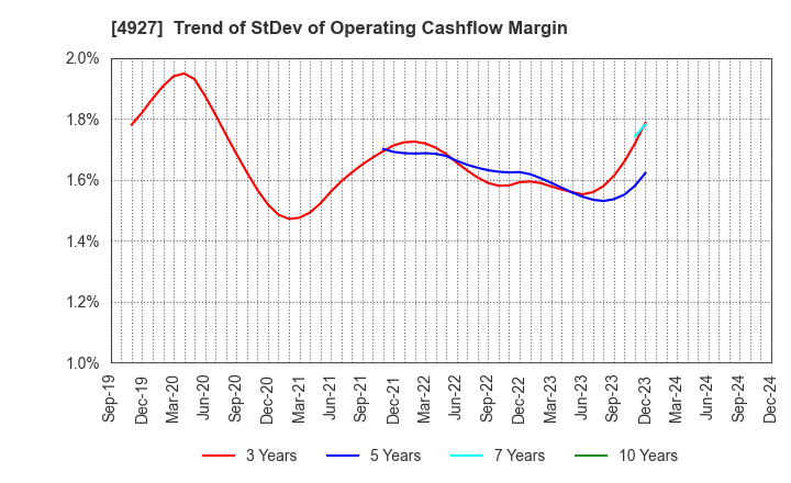 4927 POLA ORBIS HOLDINGS INC.: Trend of StDev of Operating Cashflow Margin