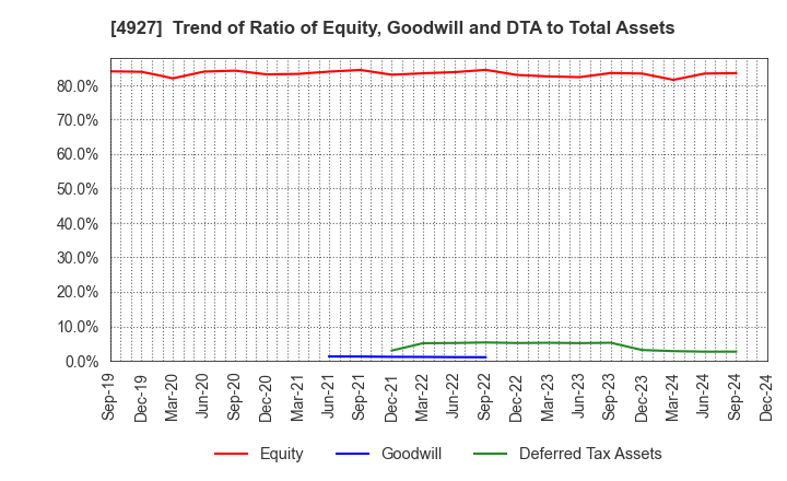 4927 POLA ORBIS HOLDINGS INC.: Trend of Ratio of Equity, Goodwill and DTA to Total Assets