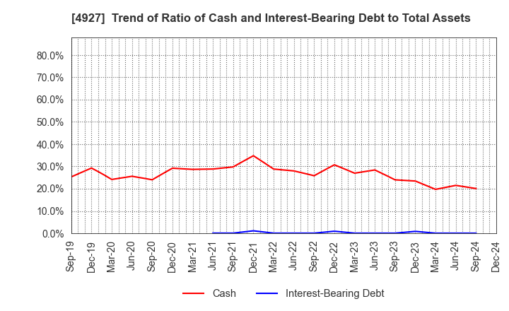 4927 POLA ORBIS HOLDINGS INC.: Trend of Ratio of Cash and Interest-Bearing Debt to Total Assets