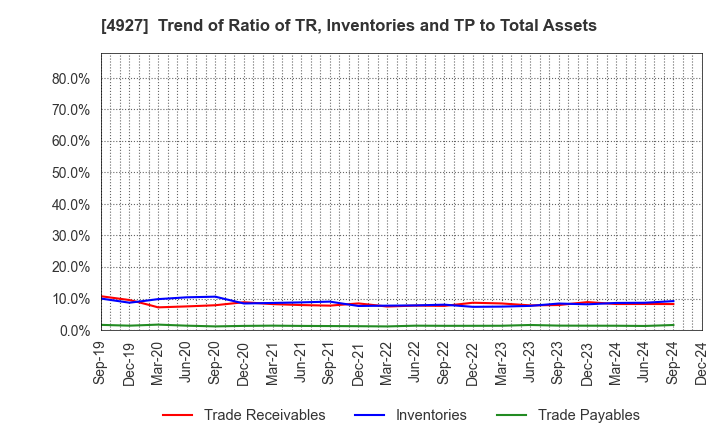 4927 POLA ORBIS HOLDINGS INC.: Trend of Ratio of TR, Inventories and TP to Total Assets