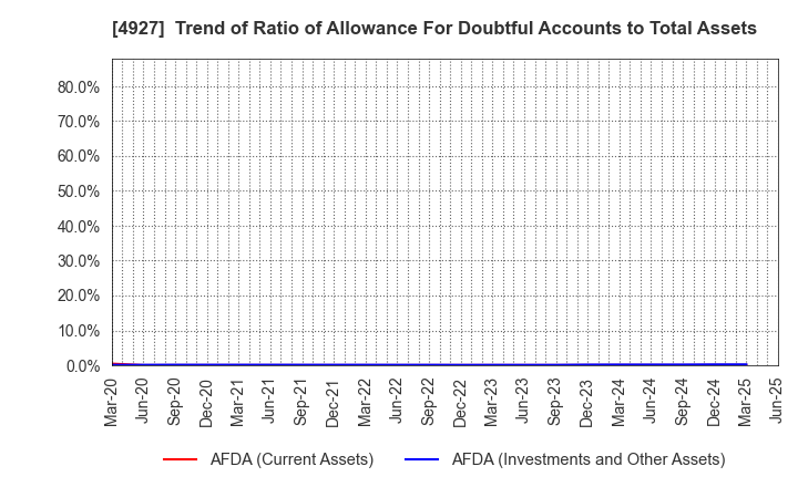 4927 POLA ORBIS HOLDINGS INC.: Trend of Ratio of Allowance For Doubtful Accounts to Total Assets