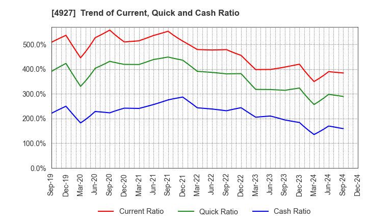 4927 POLA ORBIS HOLDINGS INC.: Trend of Current, Quick and Cash Ratio