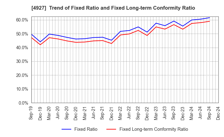 4927 POLA ORBIS HOLDINGS INC.: Trend of Fixed Ratio and Fixed Long-term Conformity Ratio