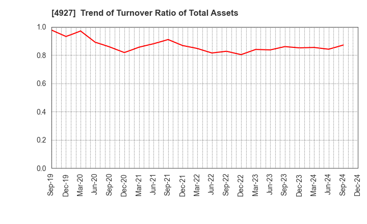 4927 POLA ORBIS HOLDINGS INC.: Trend of Turnover Ratio of Total Assets