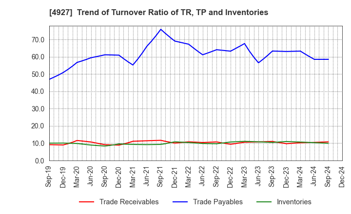 4927 POLA ORBIS HOLDINGS INC.: Trend of Turnover Ratio of TR, TP and Inventories