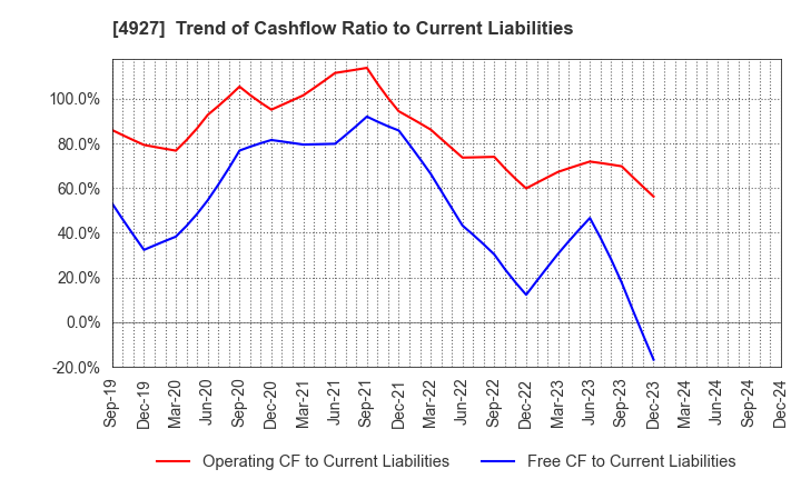 4927 POLA ORBIS HOLDINGS INC.: Trend of Cashflow Ratio to Current Liabilities