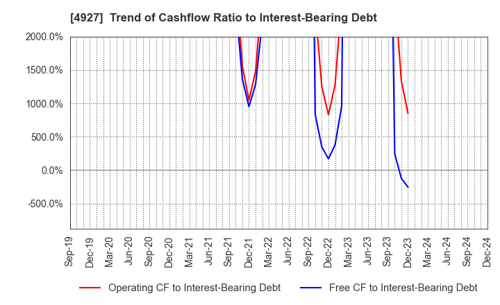 4927 POLA ORBIS HOLDINGS INC.: Trend of Cashflow Ratio to Interest-Bearing Debt