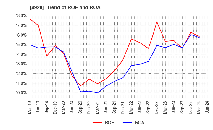 4928 Noevir Holdings Co., Ltd.: Trend of ROE and ROA